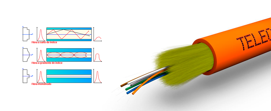 Diferencias entre cables de fibra óptica monomodo y multimodo
