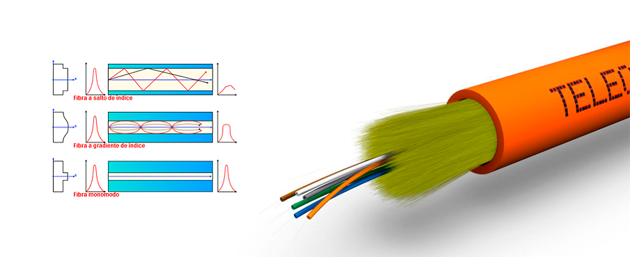 bancarrota pestillo Estadísticas Fibra óptica: Multimodo .vs. Monomodo | TelecOcable Blog