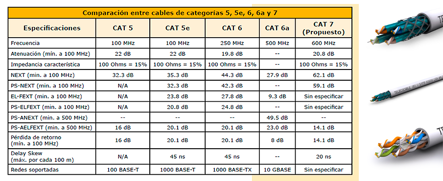 Transición acantilado Contiene Diferencias entre categorías de Cables de Par trenzados | TelecOcable Blog