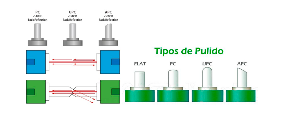 Específicamente gastos generales Inspirar Tipos de pulido en conectores de fibra óptica | TelecOcable Blog