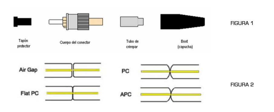 Tipos de cables de fibra óptica