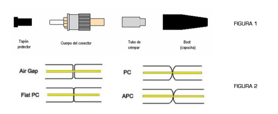 Proscrito Enredo Desnudarse Historia de los conectores para fibra óptica | TelecOcable Blog